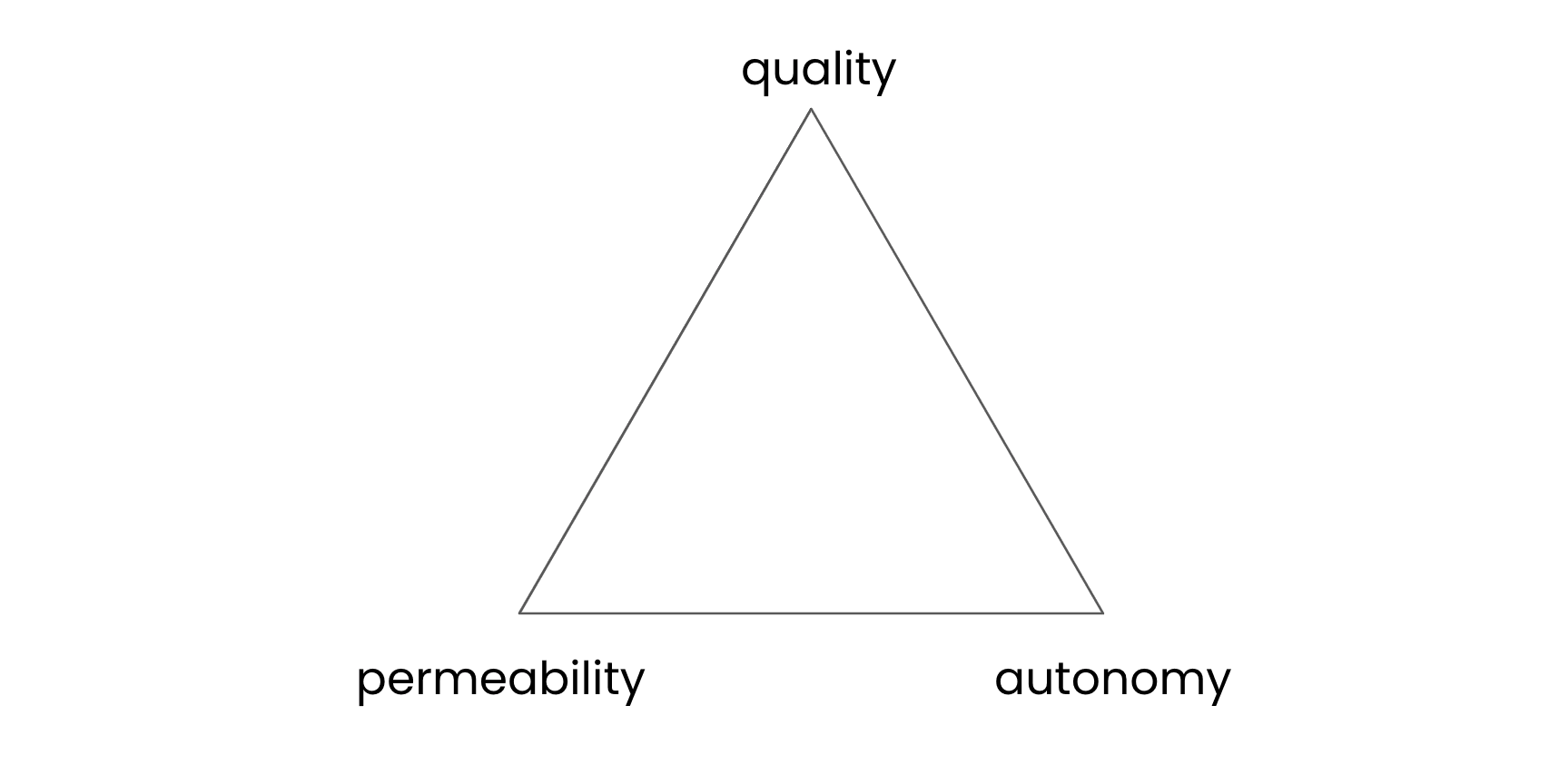 Quality of contributions, autonomy of contributors, and permeability of the organization—pick two