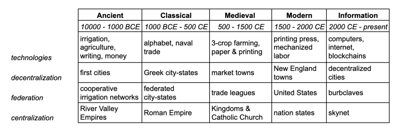 cycles of decentralized cities and centralized states