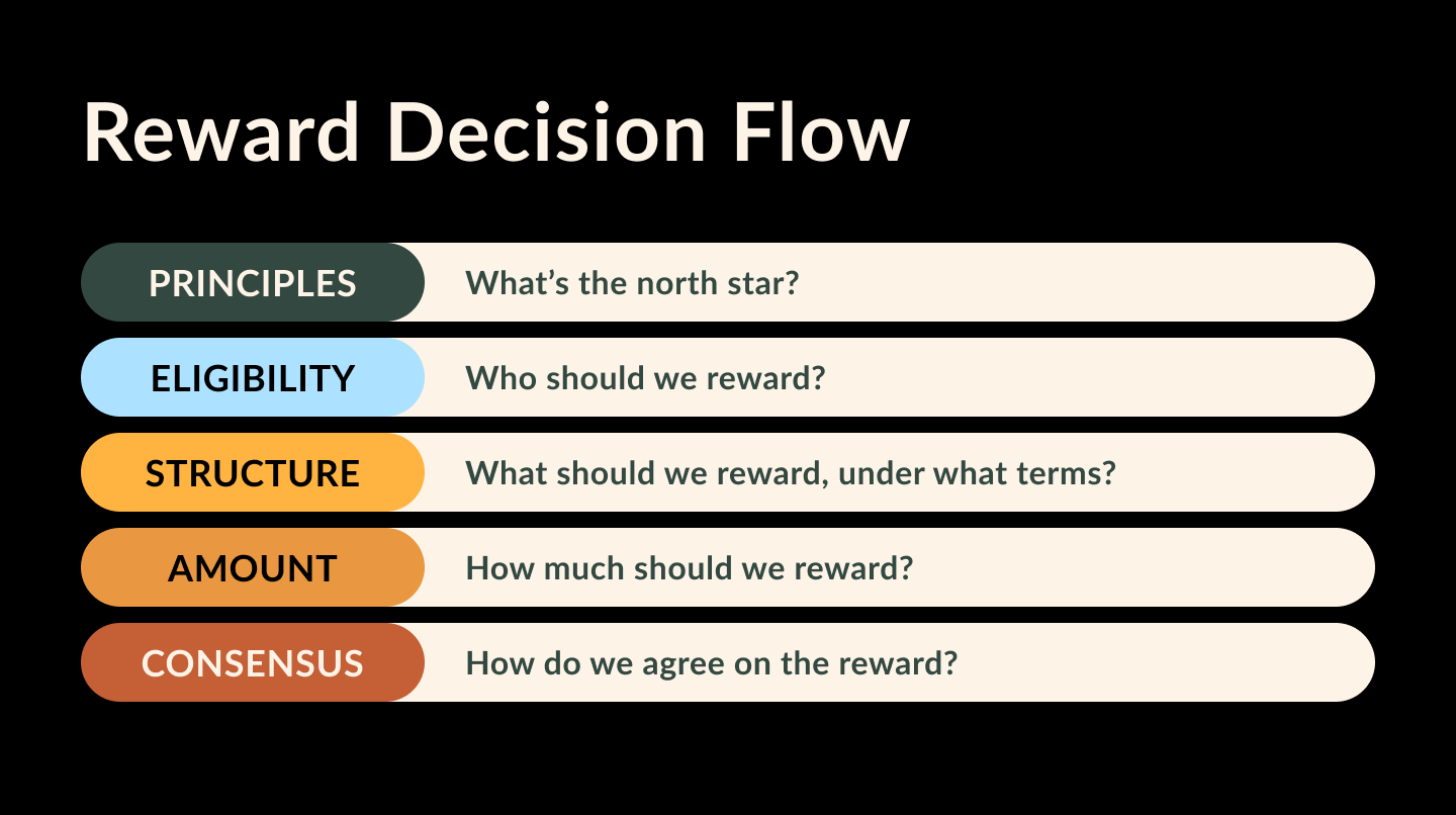 Five steps to explore reward options for yourself and your community