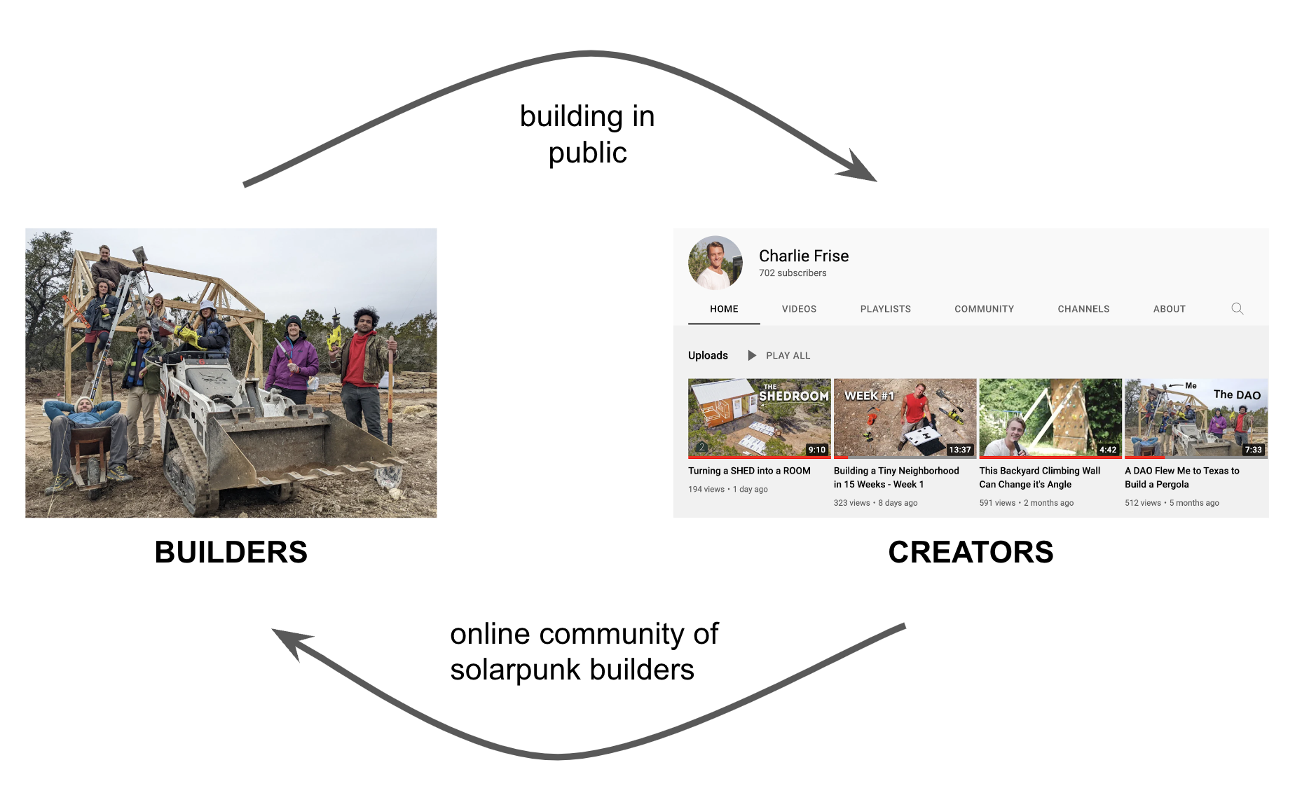the builder-creator growth loop (or perhaps a form of import replacement, for the Jane Jacobs nerds out there)