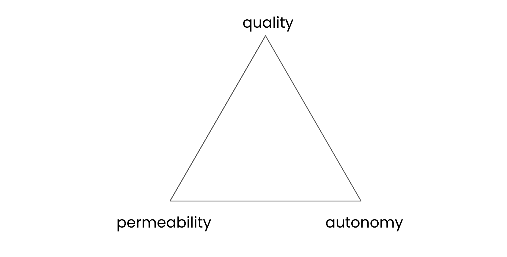 Quality of contributions, autonomy of contributors, and permeability of the organization—pick two