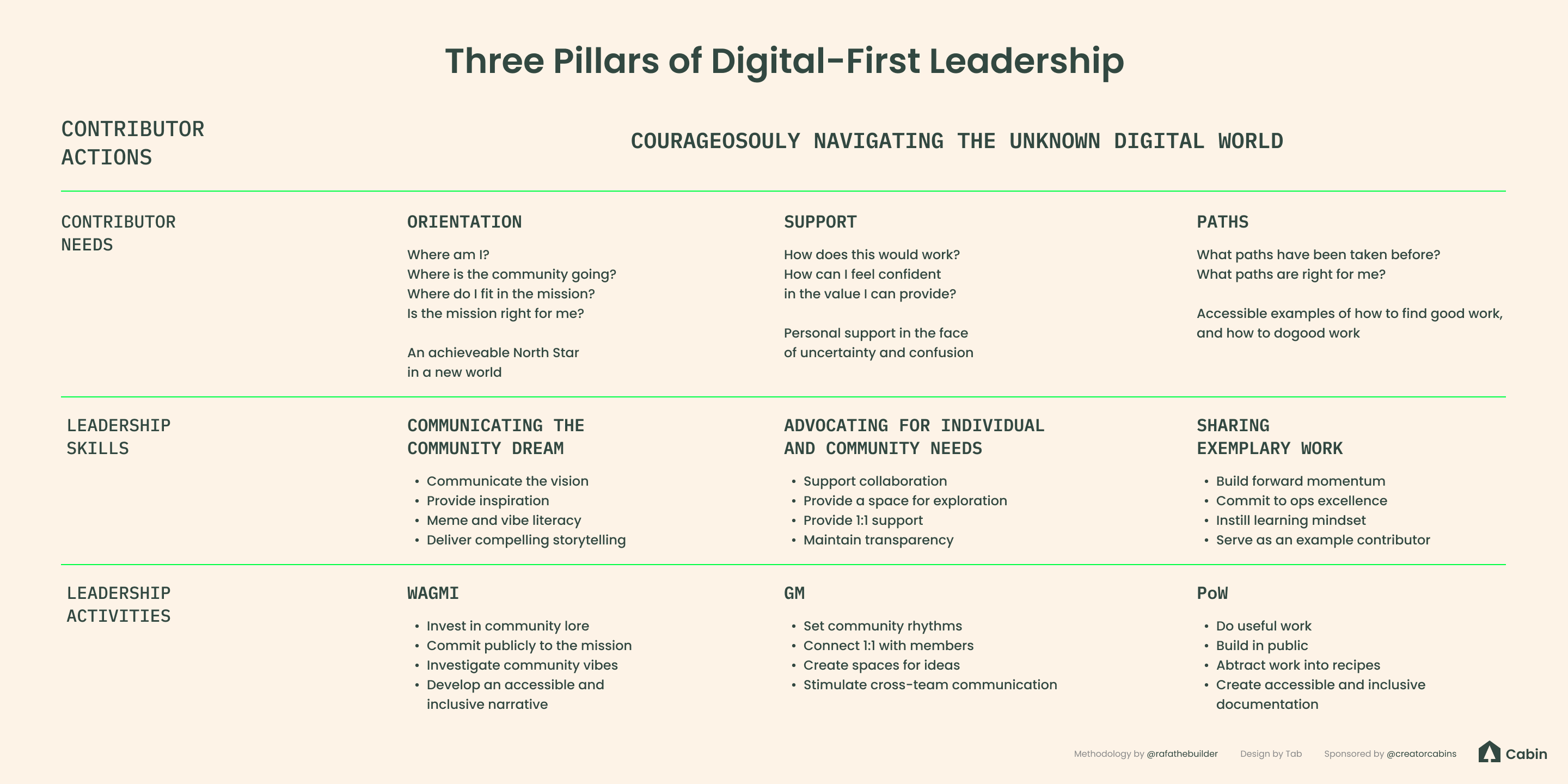 Visual: Three Pillars of DAO Leadership