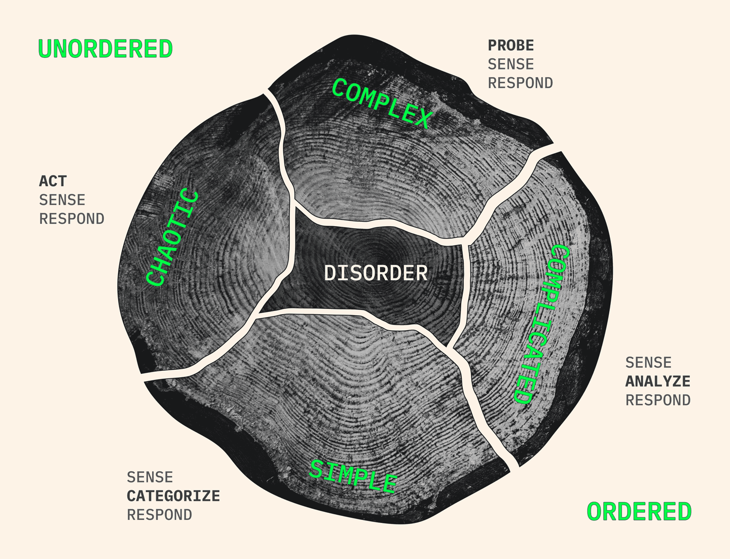 Adapted from the Cynefin Framework. “The framework sorts the issues facing leaders into five contexts defined by the nature of the relationship between cause and effect. Four of these—simple, complicated, complex, and chaotic—require leaders to diagnose situations and to act in contextually appropriate ways.” Source: HBR, A Leader’s Framework for Decision Making, by David J. Snowden and Mary E. Boone. From the Magazine (Nov '07)