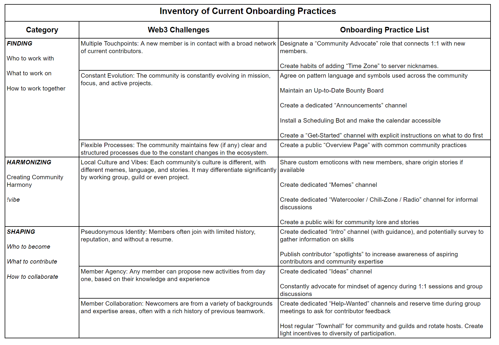 List out onboarding practices and group by web3 challenge